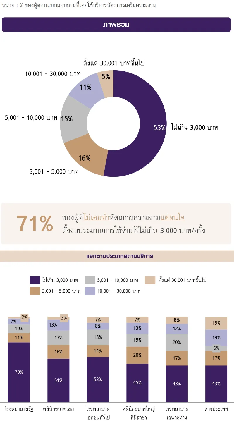 คำถาม : โดยเฉลี่ย คุณมีค่าใช้จ่าย/มีงบประมาณในการใช้บริการหัตถการเสริมความงามเฉลี่ยต่อครั้งเท่าไร? 