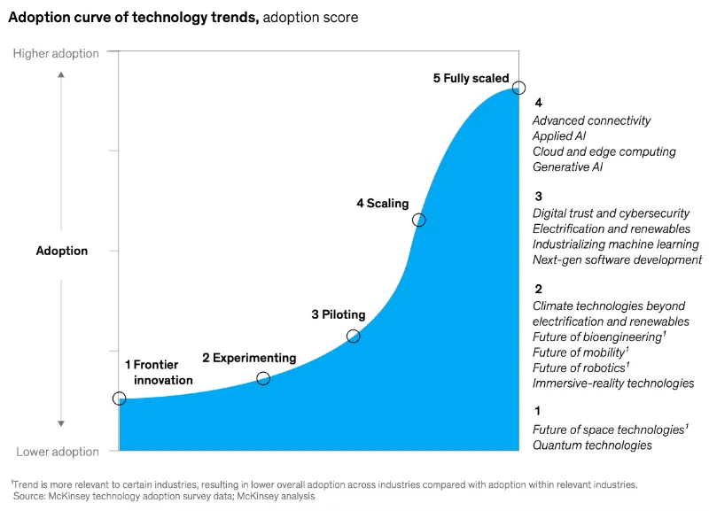 แรงผลักดันการนำเทคโนโลยีมาใช้ในองค์กร (Tech adoption) เทคโนโลยีเด่น 2024 - McKinsey Technology Trends