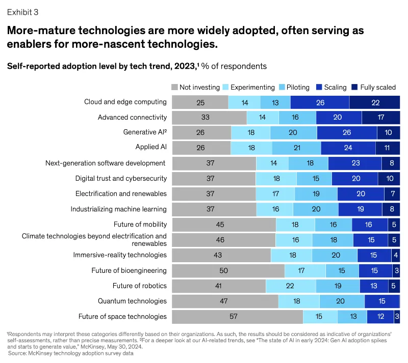  เทคโนโลยีเด่น 2024 - McKinsey Technology Trends