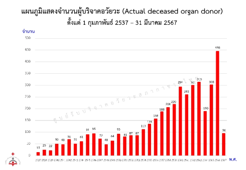 จำนวนผู้บริจาคอวัยวะ ตั้งแต่ 1 กุมภาพันธ์ 2537 – 31 มีนาคม 2567 สถิติ จำนวนผู้บริจาคอวัยวะและการปลูกถ่ายอวัยวะ 2550-2566