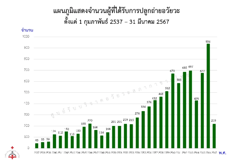 จำนวนผู้ที่ได้รับการปลูกถ่ายอวัยวะ ตั้งแต่ 1 กุมภาพันธ์ 2537 – 31 มีนาคม 2567 