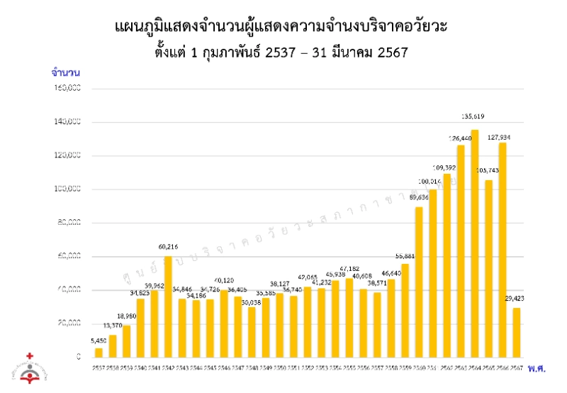 จำนวนผู้แสดงความจำนงบริจาคอวัยวะ ตั้งแต่ 1 กุมภาพันธ์ 2537 – 31 มีนาคม 2567 