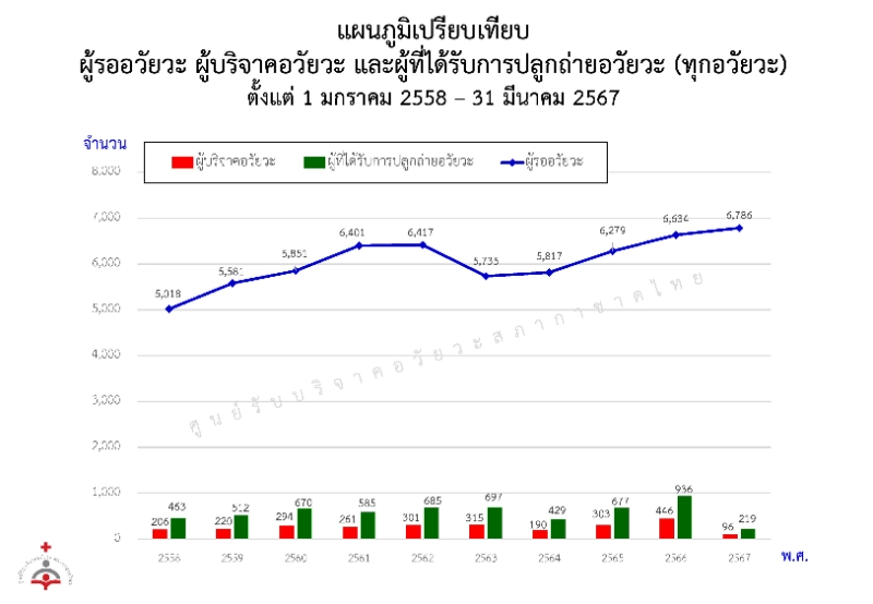 เปรียบเทียบผู้รออวัยวะ ผู้บริจาค ผู้ที่ได้รับการปลูกถ่าย ตั้งแต่ 1 มกราคม 2558 – 31 มีนาคม 2567 