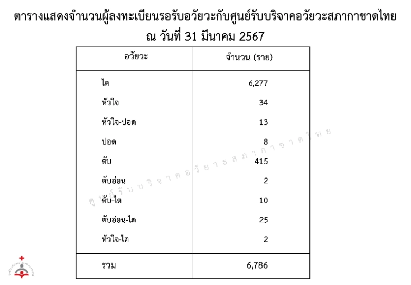 จำนวนผู้ลงทะเบียนรอรับอวัยวะ ณ 31 มีนาคม 2567 