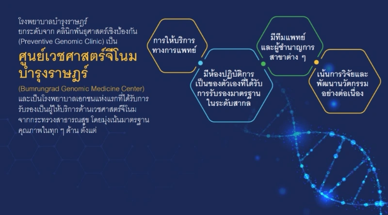 ศูนย์เวชศาสตร์จีโนม บำรุงราษฎร์ (Bumrungrad Genomic Medicine Center) บำรุงราษฎร์ เปิดตัวศูนย์เวชศาสตร์จีโนม เอกชนแห่งแรกในไทย ที่ สธ.รับรอง