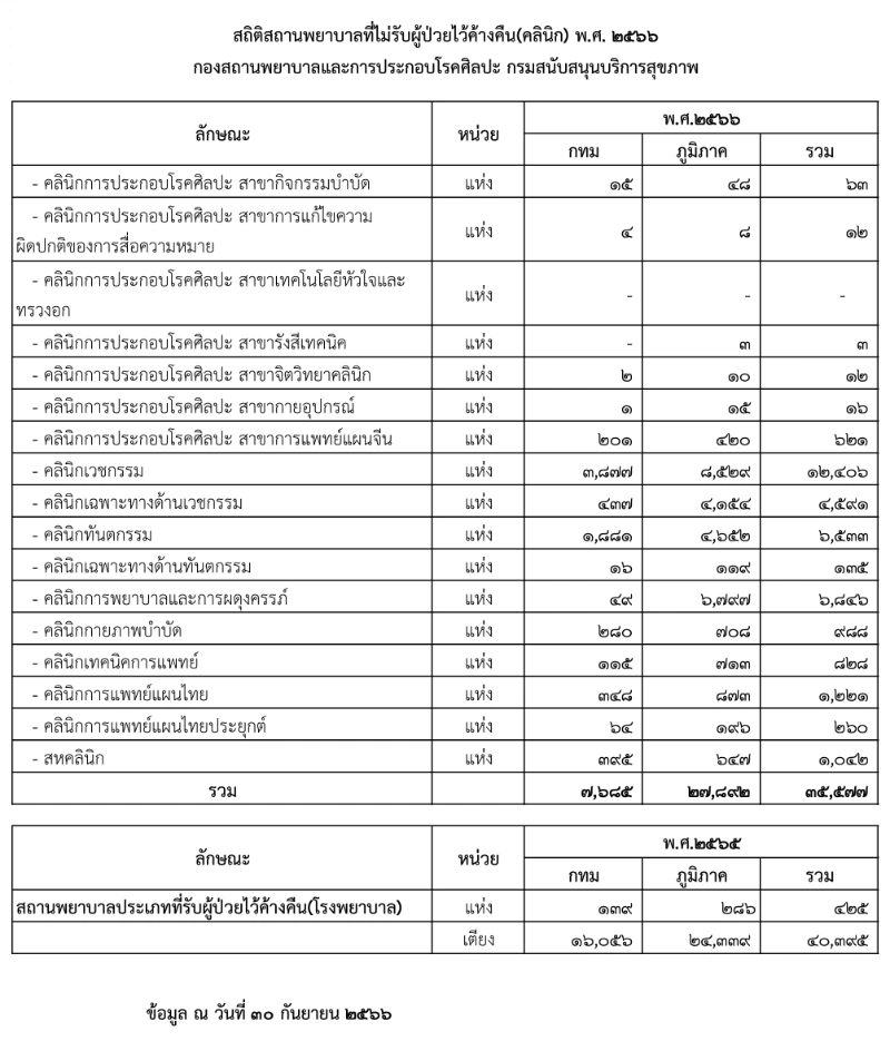 ข้อมูลคลินิกและโรงพยาบาลปี 2566 