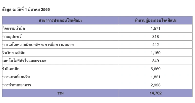 จำนวนผู้ประกอบโรคศิลปะ 1 มี.ค. 2565 