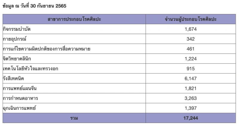 จำนวนผู้ประกอบโรคศิลปะ 30 ก.ย. 2565 