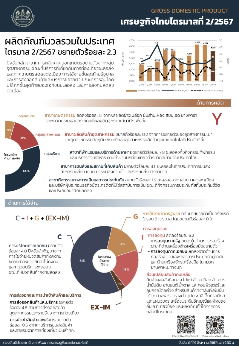  GDP ไทย ไตรมาสที่ 2 ปี 2567 โต 2.3%