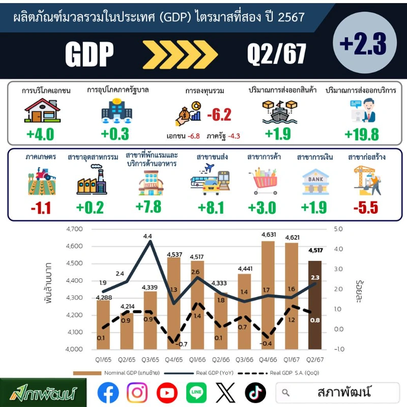  GDP ไทย ไตรมาสที่ 2 ปี 2567 โต 2.3%