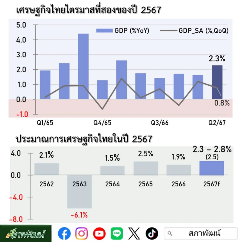  GDP ไทย ไตรมาสที่ 2 ปี 2567 โต 2.3%