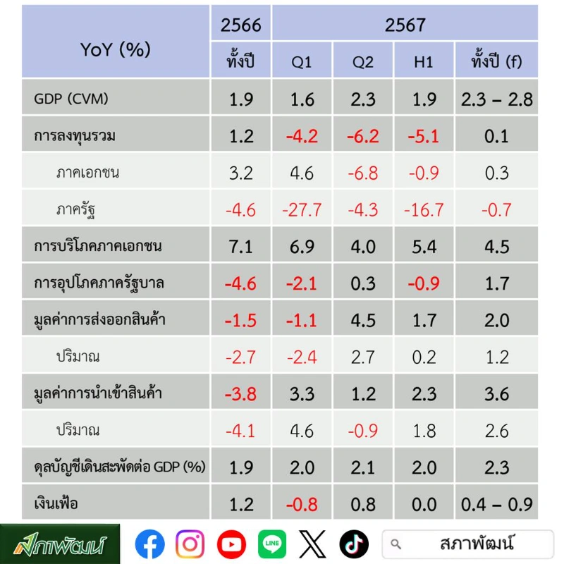  GDP ไทย ไตรมาสที่ 2 ปี 2567 โต 2.3%