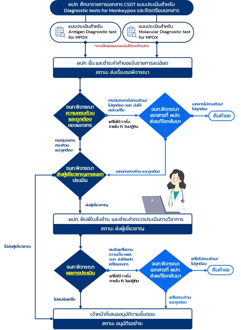 ขั้นตอน/เอกสาร Diagnostic tests for Monkeypox อย.พร้อมขึ้นทะเบียนชุดตรวจวินิจฉัยการติดเชื้อก่อโรคฝีดาษวานร