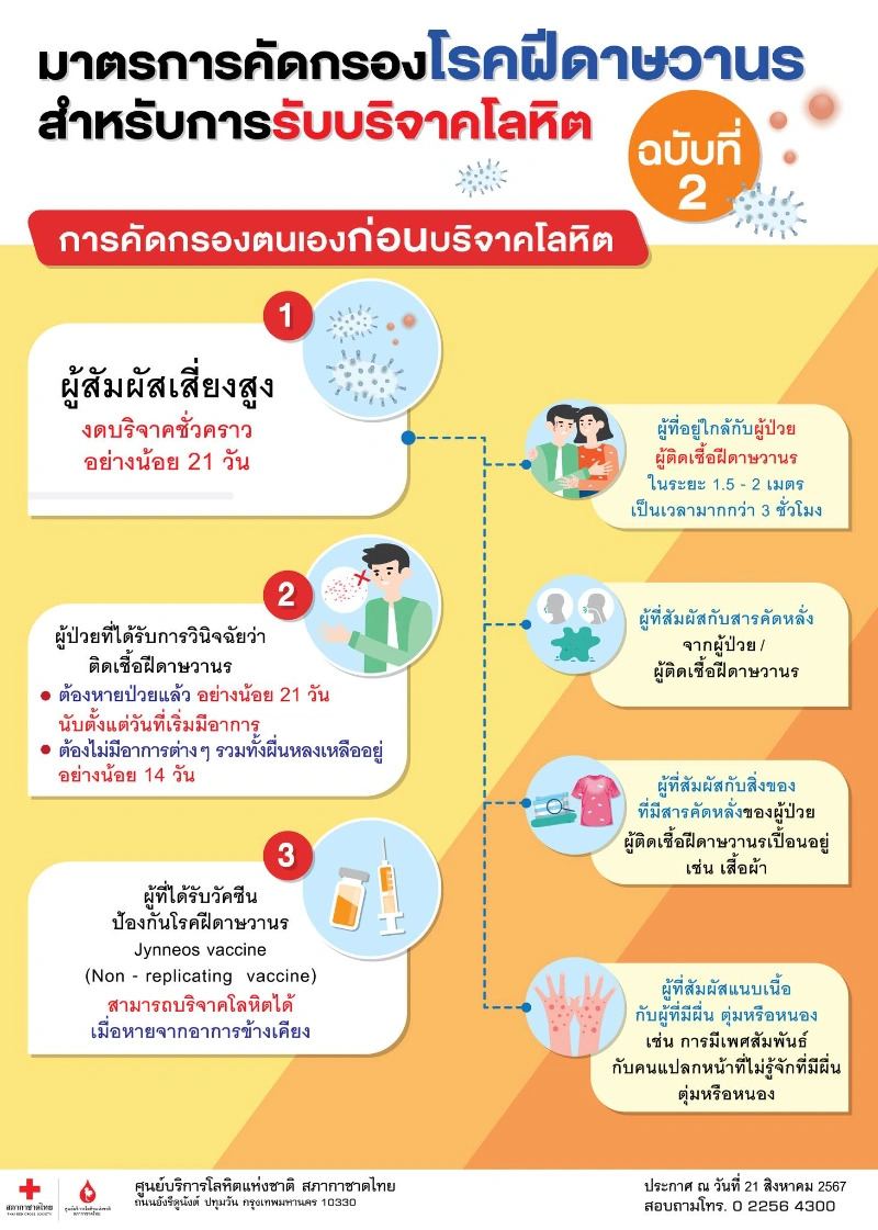 มาตรการคัดกรอง โรคฝีดาษวานร สำหรับการรับบริจาคโลหิต [Infographic] Mpox โรคฝีดาษวานร (monkeypox) รู้ไว้ ป้องกันได้