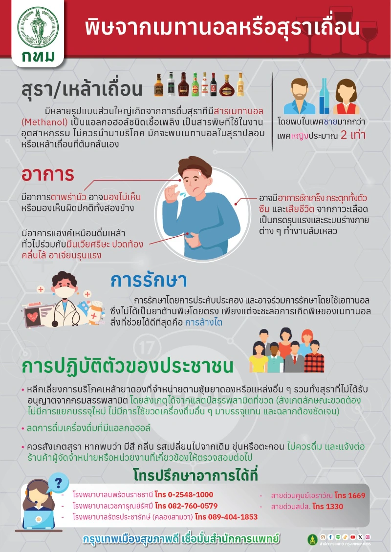  สธ.อัพเดตกรณีเหล้าปลอม ผู้ป่วย 28 เสียชีวิต 2 ตาบอดชัดเจน 1