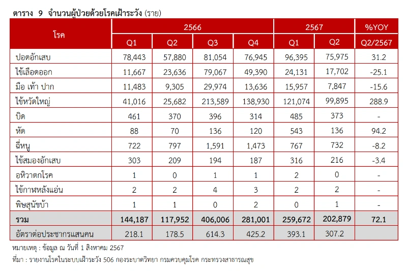 สุขภาพและการเจ็บป่วย รายงานภาวะสังคมไทย ไตรมาส 2 ปี 2567 - สภาพัฒน์