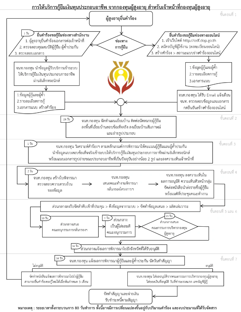 ขั้นตอนการดำเนินงานกู้ยืมเงินทุนประกอบอาชีพ รายบุคคล กองทุนผู้สูงอายุ เปิดช่องออนไลน์ ผู้สูงอายุ 60 ปี ยื่นกู้ยืมเงินทุนประกอบอาชีพ