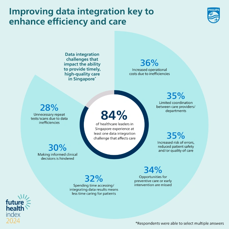 ศักยภาพของการเชื่อมต่อข้อมูลต่อการเพิ่มประสิทธิภาพในการดูแลรักษาผู้ป่วย ผลสำรวจเฮลท์แคร์ Future Health Index 2024 ชี้เทรนด์ AI และ DATA มาแรง