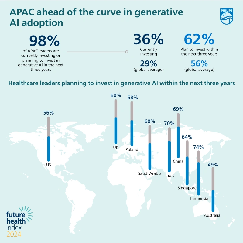 การนำ AI มาใช้เพิ่มขึ้นเพื่อสนับสนุนการตัดสินใจทางคลินิก และความสนใจด้านGenerative AI ที่มากขึ้น ผลสำรวจเฮลท์แคร์ Future Health Index 2024 ชี้เทรนด์ AI และ DATA มาแรง