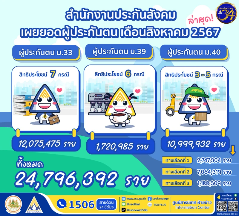 เดือนสิงหาคม 2567 รวมกว่า 24.79 ล้านราย 