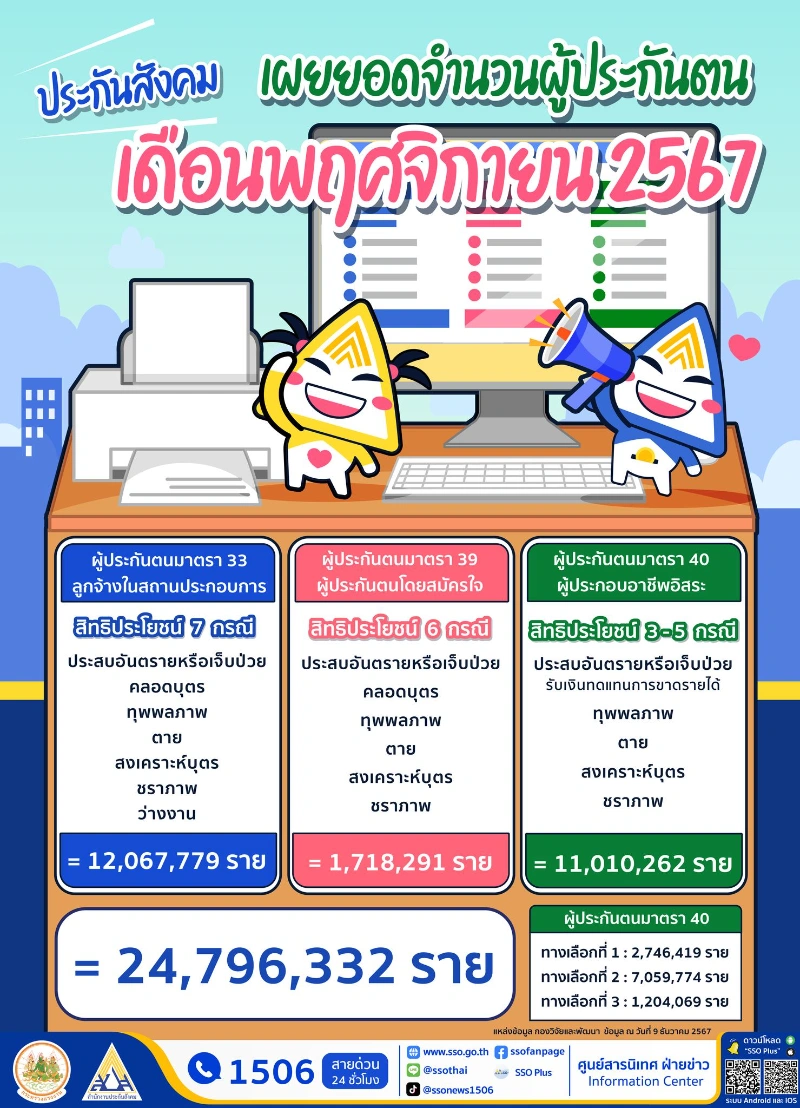 เดือนพฤศจิกายน 2567 รวม 24.79 ล้านราย ประกันสังคม เผยยอดจำนวนผู้ประกันตนทั่วประเทศ ปี 2567