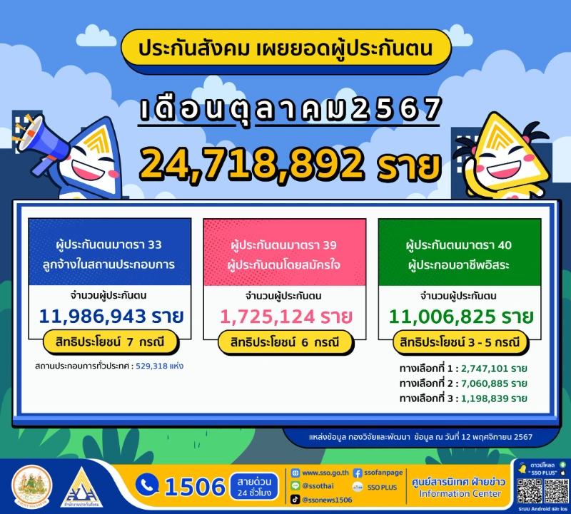 เดือนตุลาคม รวม 24.71 ล้านคน ประกันสังคม เผยยอดจำนวนผู้ประกันตนทั่วประเทศ ปี 2567