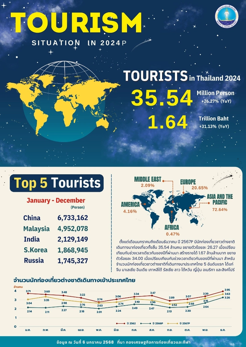 สรุปนักท่องเที่ยวชาวต่างชาติ 35.54 ล้านคน ตั้งแต่วันที่ 1 มกราคม - 31 ธันวาคม 2567 