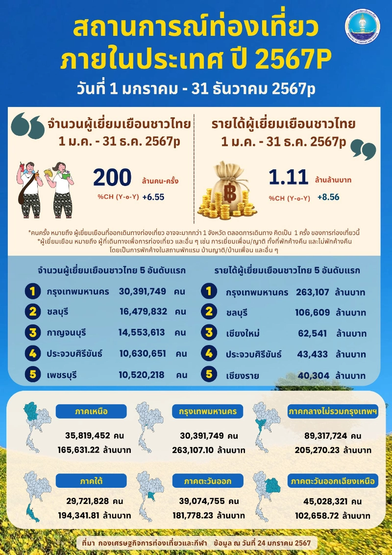 สรุปท่องเที่ยวไทย สะสม 200 ล้านคน-ครั้ง ตั้งแต่วันที่ 1 มกราคม - 31 ธันวาคม 2567 