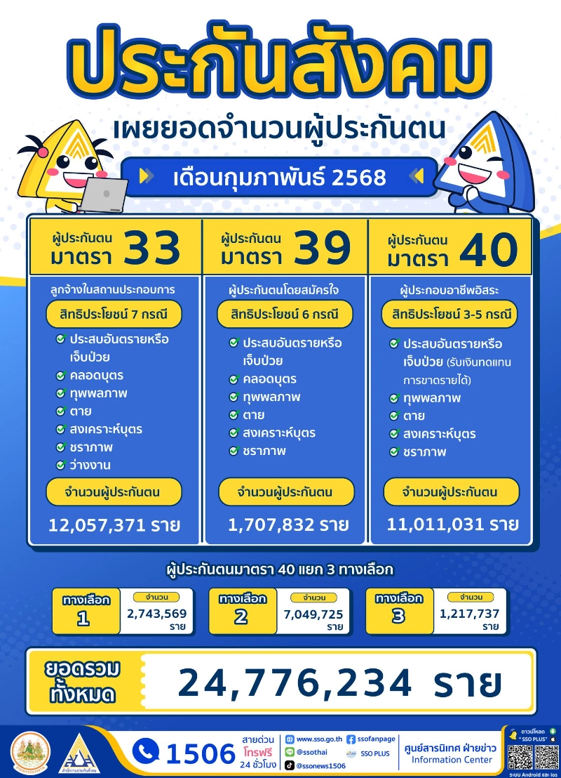 จำนวนผู้ประกันตนมาตรา 33 มาตรา 39 และมาตรา 40 ประจำเดือนกุมภาพันธ์ 2568 