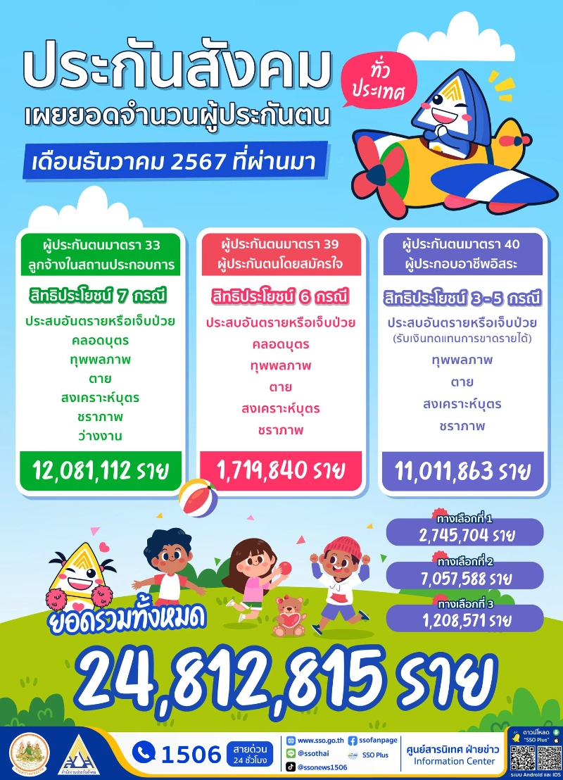 จำนวนผู้ประกันตนในระบบประกันสังคม เดือนธันวาคม 2567 