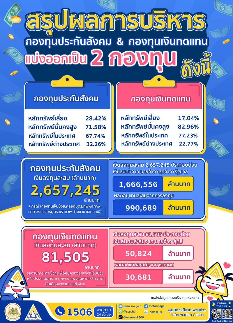 สรุปผลการบริหารกองทุนประกันสังคม​ และกองทุนเงินทดแทน มกราคม 2568 