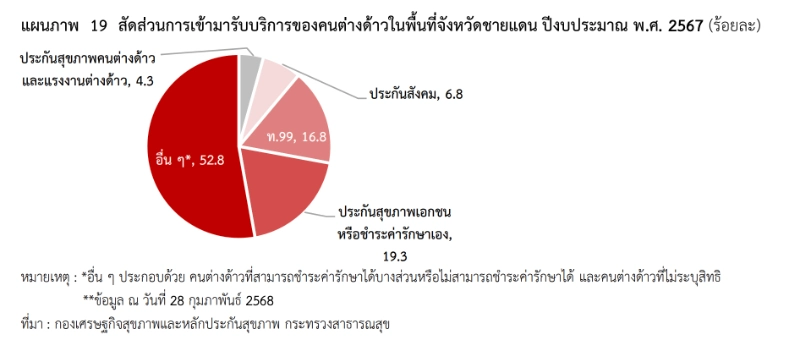  คนต่างด้าวกับระบบสาธารณสุขชายแดน 