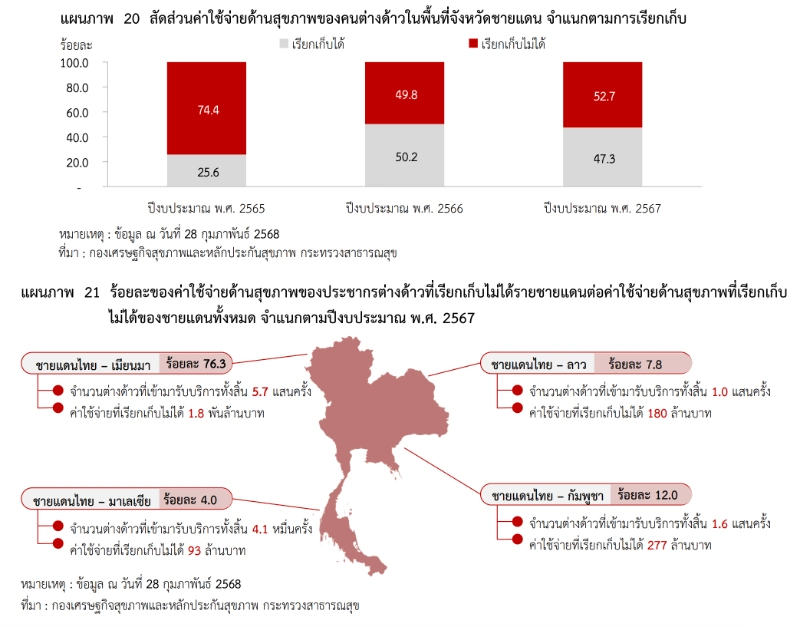  คนต่างด้าวกับระบบสาธารณสุขชายแดน 