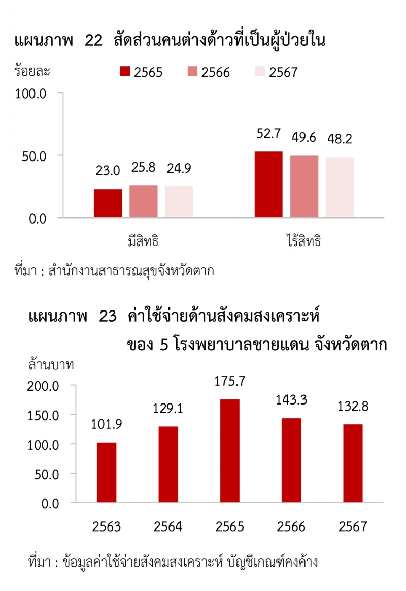  คนต่างด้าวกับระบบสาธารณสุขชายแดน 