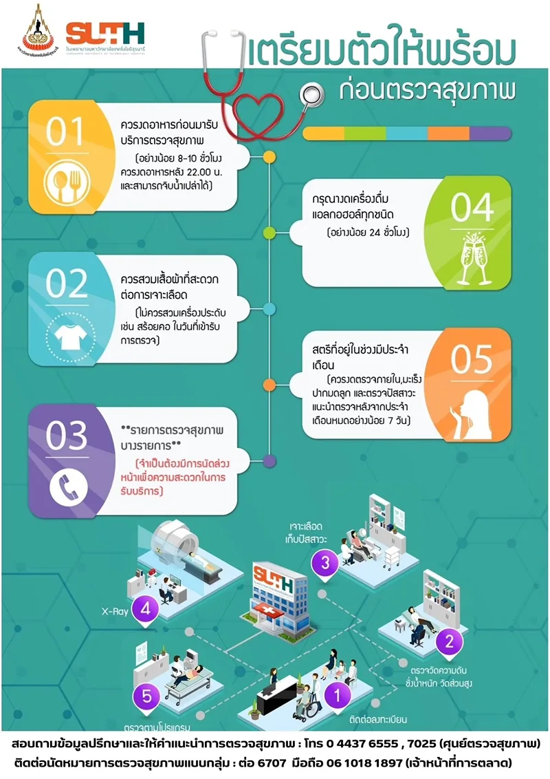 ขั้นตอนการเข้าตรวจสุขภาพ โปรแกรมตรวจสุขภาพ รพ.ม.เทคโนโลยีสุรนารี (3 กลุ่ม)