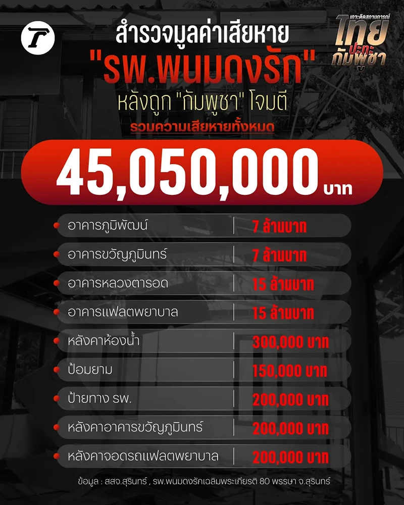 สรุปความเสียหายโรงพยาบาลพนมดงรัก กว่า 45 ล้านบาท จากเหตุปะทะ องคมนตรี วางศิลาฤกษ์ อาคารใหม่ รพ.พนมดงรัก ทดแทนเสียหายจากสู้รบไทย-กัมพูชา