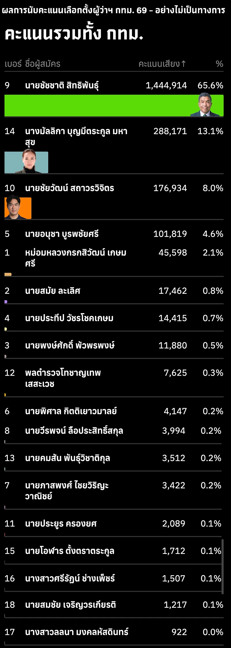 ผลการเลือกตั้งผู้ว่ากรุงเทพมหานคร ประจำปี 2569 ส่องนโยบายของผู้สมัครผู้ว่ากทม.ปี 2569
