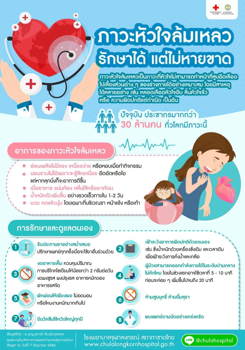 ภาวะหัวใจล้มเหลว รักษาได้... แต่ไม่หายขาด [Infographic] ส่องสัญญาณอาการ โรคหัวใจ เส้นเลือดหัวใจตีบ