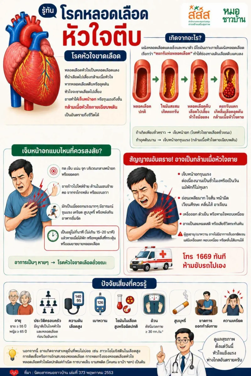 รู้ทันโรคหลอดเลือดหัวใจตีบ [Infographic] ส่องสัญญาณอาการ โรคหัวใจ เส้นเลือดหัวใจตีบ