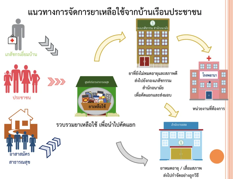 แนวทางการจัดการยาเหลือใช้จากบ้านเรือนประชาชน ยาเก่า ยาเหลือใช้ ส่งให้กทม.ช่วยจัดการแจกจ่าย ได้ประโยชน์กว่า