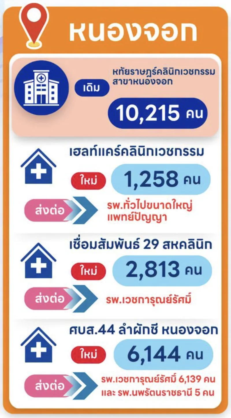  3 คลินิกเครือหทัยราษฎร์ถูกระงับบริการ กระทบ 26,262 คน สปสช.จัดหน่วยรองรับแล้ว