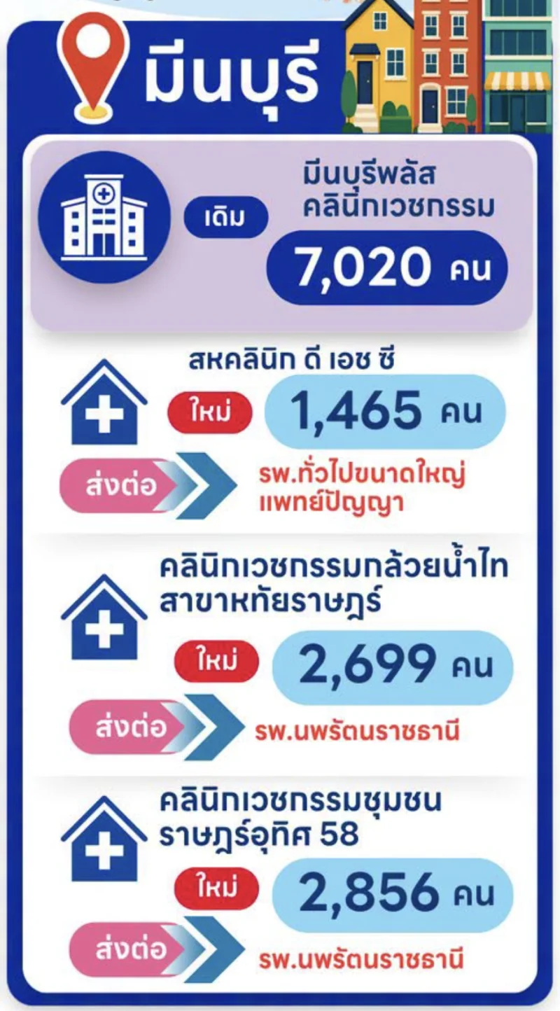  3 คลินิกเครือหทัยราษฎร์ถูกระงับบริการ กระทบ 26,262 คน สปสช.จัดหน่วยรองรับแล้ว