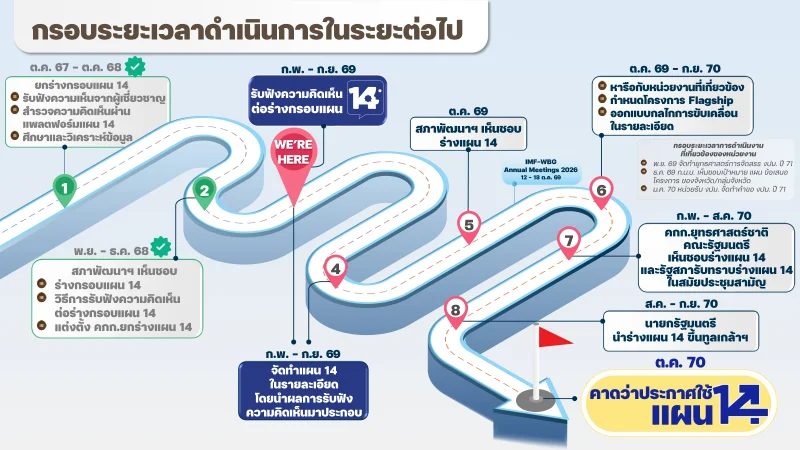 กรอบระยะเวลาการจัดทำแผนพัฒนาฯ ฉบับที่ 14 (พ.ศ. 2571 – 2575) กรอบแผนพัฒนาเศรษฐกิจและสังคมแห่งชาติ ฉบับที่ 14 (พ.ศ. 2571 –2575)