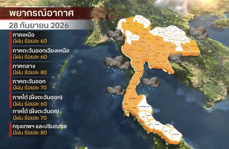 28 กย : กรมอุตุ แจ้งเตือน 50 จังหวัดยังคงมีฝนตกหนัก สถานการณ์น้ำท่วมใหญ่ กันยายน 2569 กระทบ 25 จังหวัด