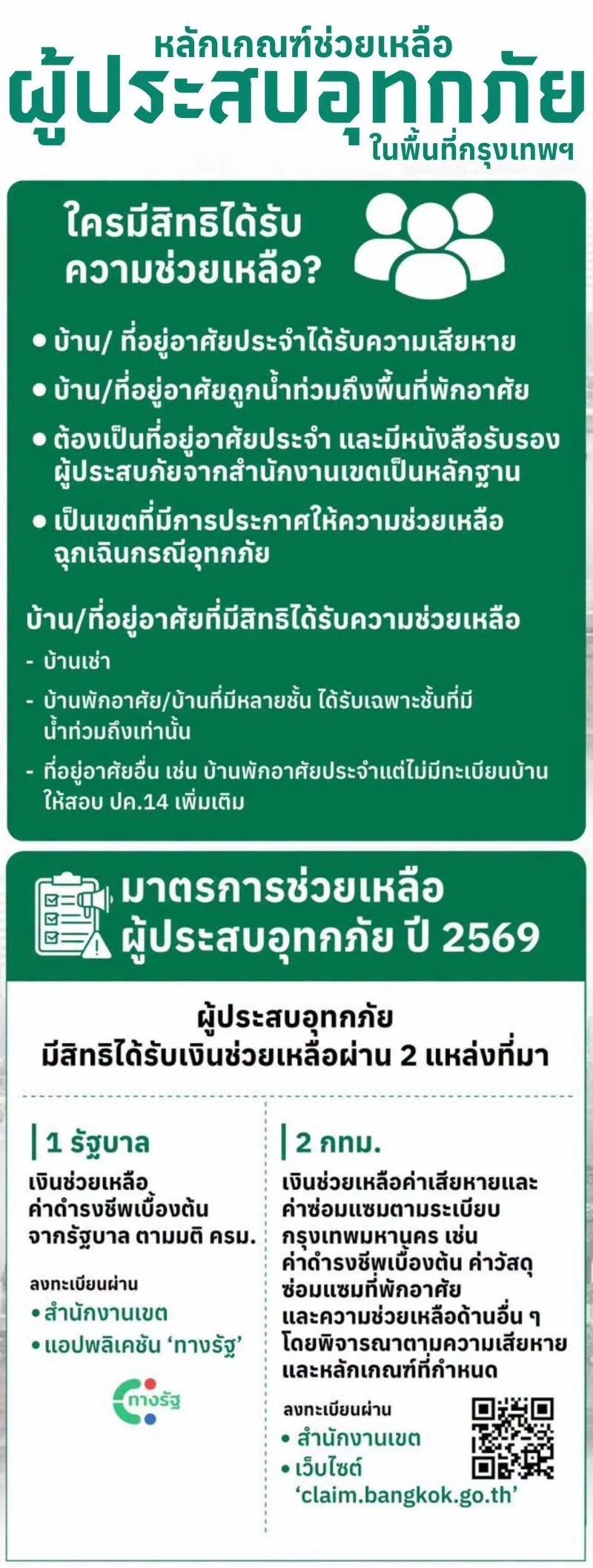 หลักเกณฑ์ ขั้นตอนแจ้งความเสียหาย–ขอรับความช่วยเหลือ ผู้ประสบอุทกภัย กทม. เปิดเกณฑ์เยียวยาน้ำท่วม เพิ่มค่าซ่อมแซมบ้านไม่เกิน 88,600 ยื่นออนไลน์ได้ ไม่ต้องใช้ใบแจ้งความ