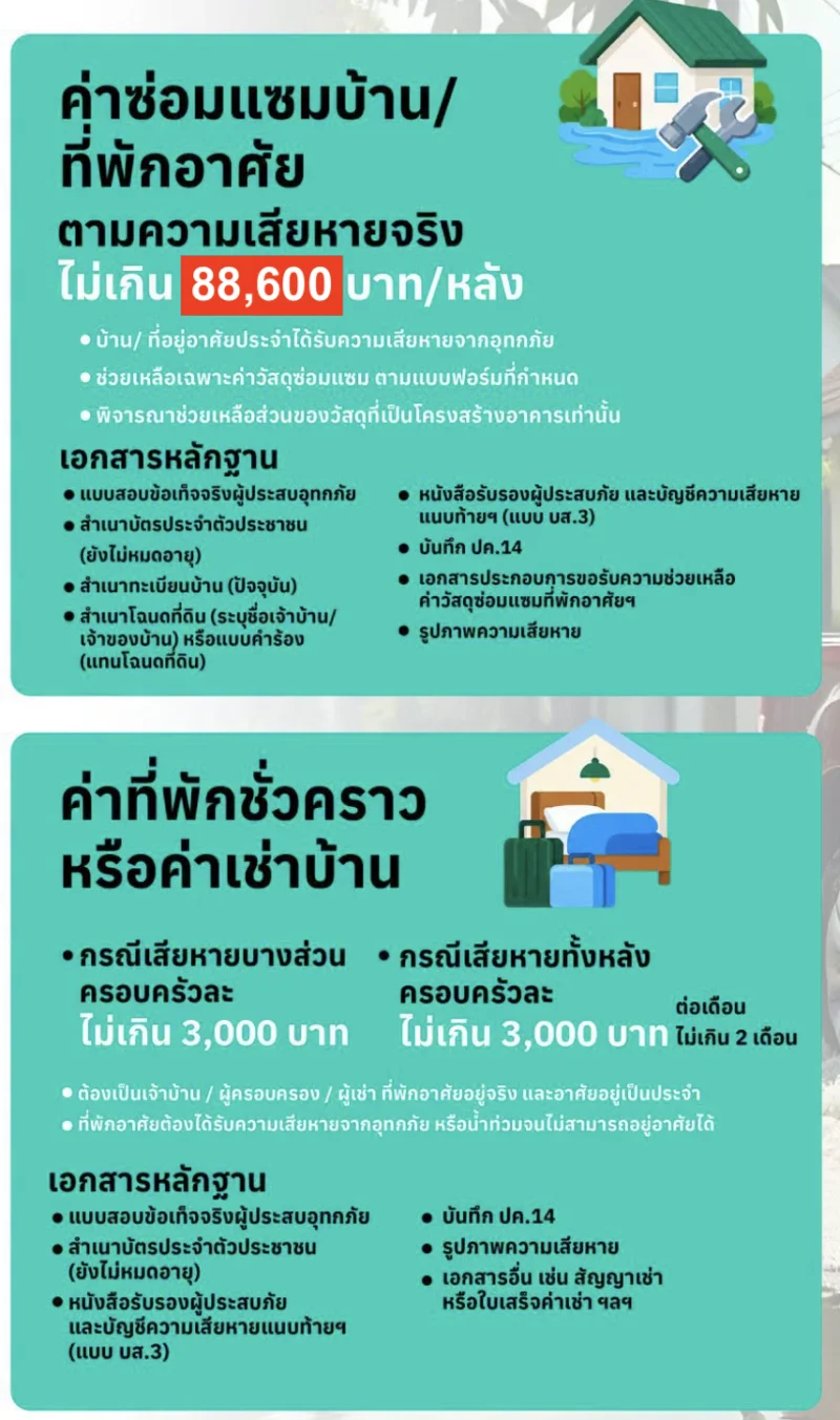 ค่าซ่อมแซมบ้าน กทม. เปิดเกณฑ์เยียวยาน้ำท่วม เพิ่มค่าซ่อมแซมบ้านไม่เกิน 88,600 ยื่นออนไลน์ได้ ไม่ต้องใช้ใบแจ้งความ