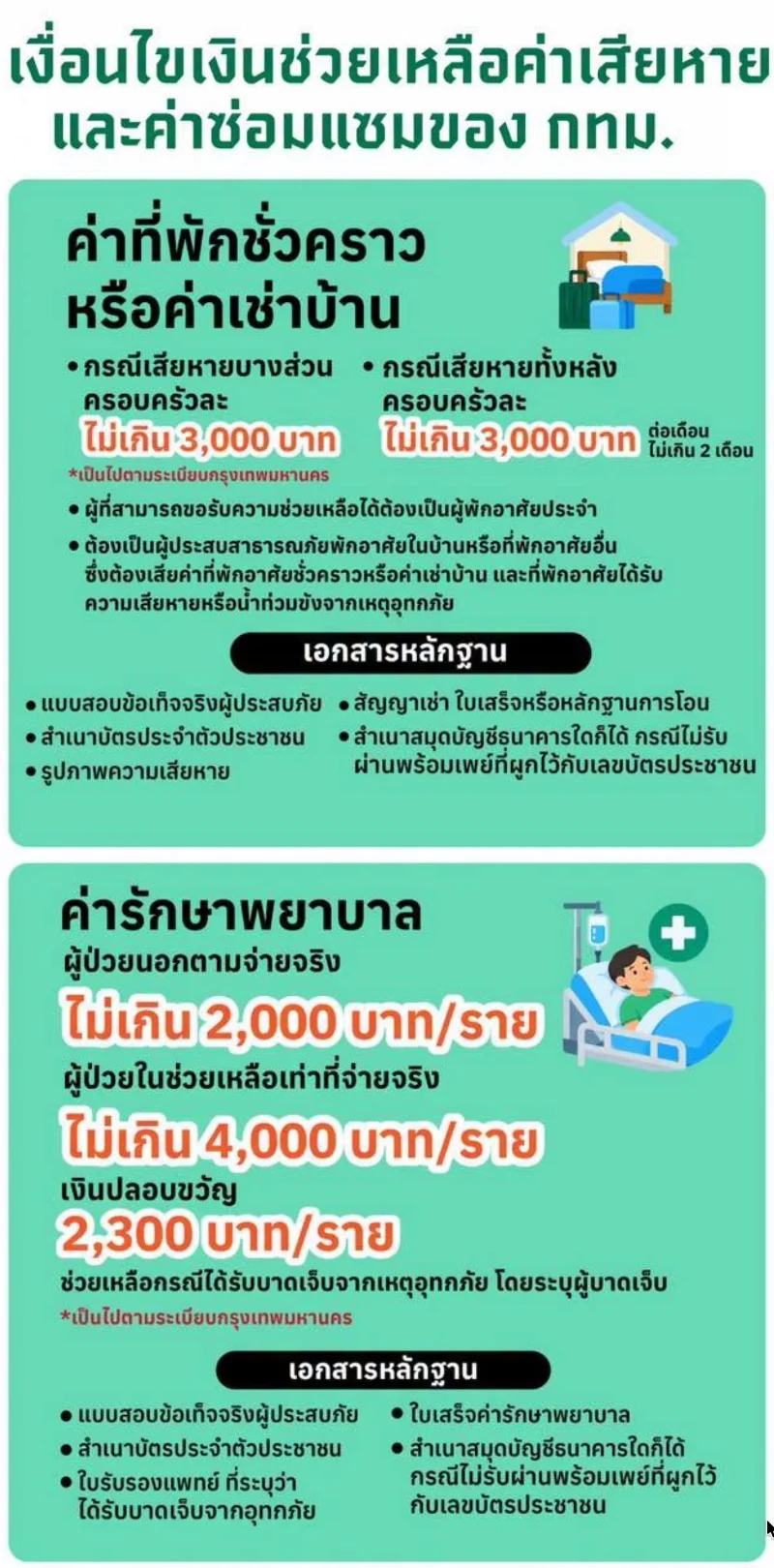 ค่าที่พักชั่วคราว/ค่าเช่าบ้าน ค่ารักษาพยาบาล กทม. เปิดเกณฑ์เยียวยาน้ำท่วม เพิ่มค่าซ่อมแซมบ้านไม่เกิน 88,600 ยื่นออนไลน์ได้ ไม่ต้องใช้ใบแจ้งความ