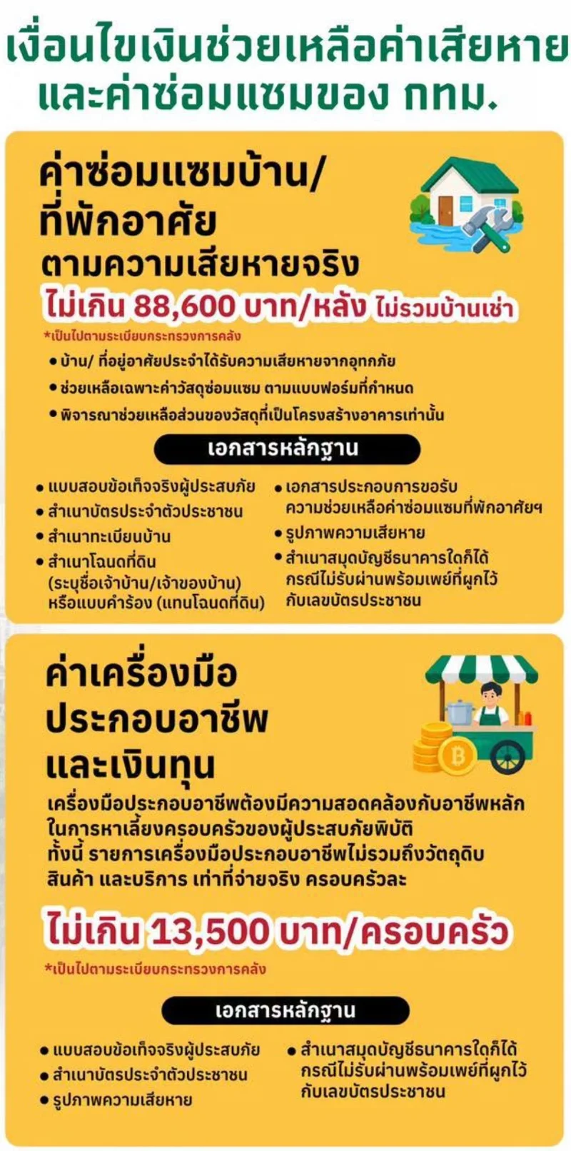 ค่าซ่อมแซมบ้าน เงินทุนประกอบอาชีพ กทม. เปิดเกณฑ์เยียวยาน้ำท่วม เพิ่มค่าซ่อมแซมบ้านไม่เกิน 88,600 ยื่นออนไลน์ได้ ไม่ต้องใช้ใบแจ้งความ