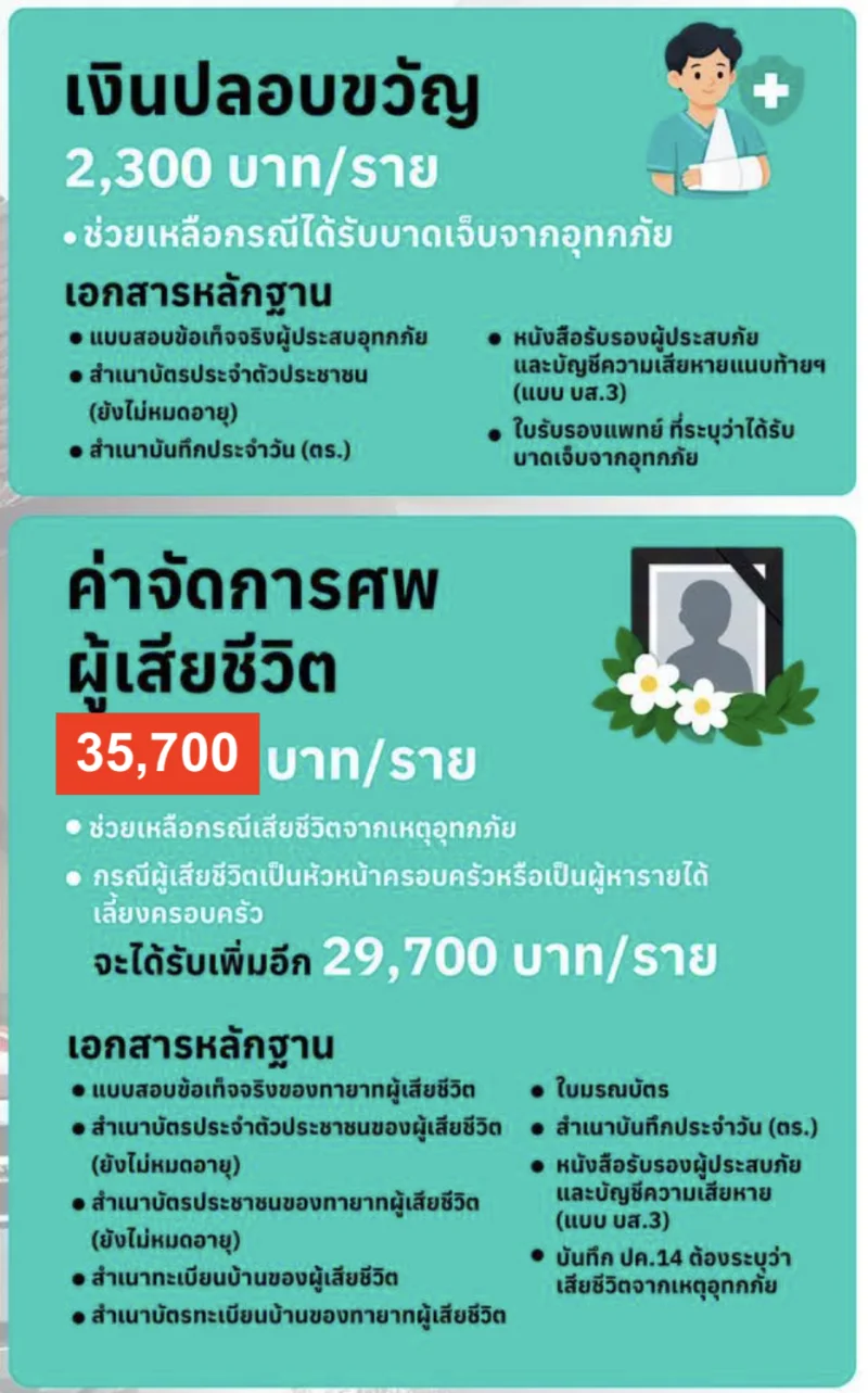 เงินปลอบขวัญ ทำศพ กทม. เปิดเกณฑ์เยียวยาน้ำท่วม เพิ่มค่าซ่อมแซมบ้านไม่เกิน 88,600 ยื่นออนไลน์ได้ ไม่ต้องใช้ใบแจ้งความ
