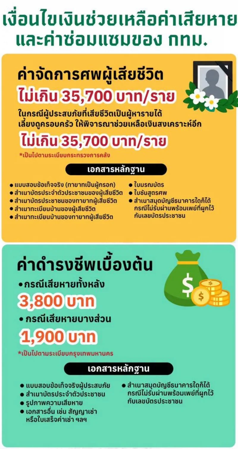 ค่าจัดการศพ ค่าดำรงชีพเบื้องต้น กทม. เปิดเกณฑ์เยียวยาน้ำท่วม เพิ่มค่าซ่อมแซมบ้านไม่เกิน 88,600 ยื่นออนไลน์ได้ ไม่ต้องใช้ใบแจ้งความ